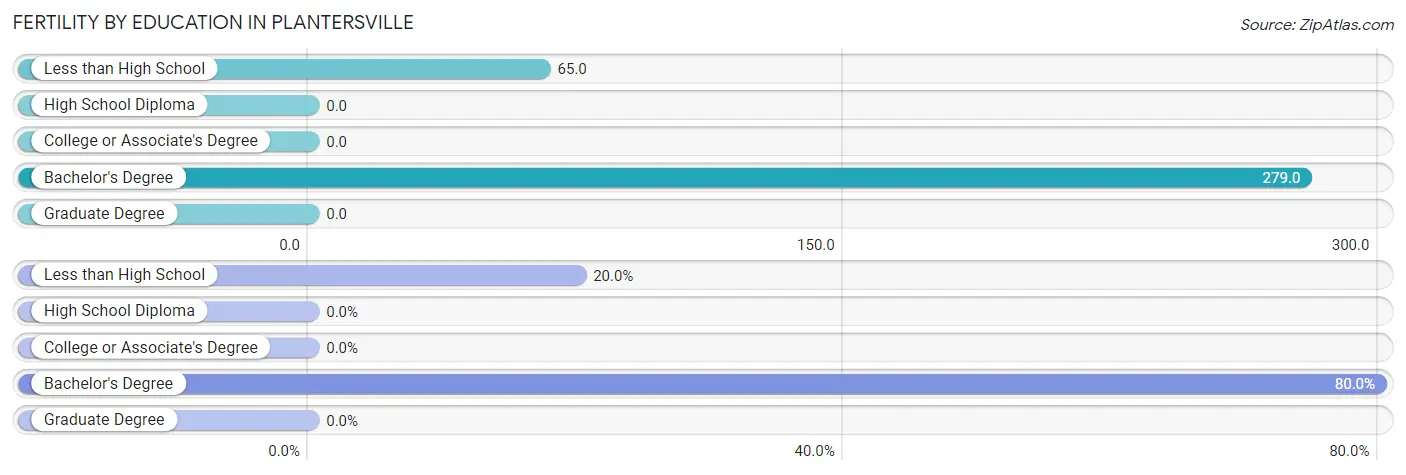 Female Fertility by Education Attainment in Plantersville