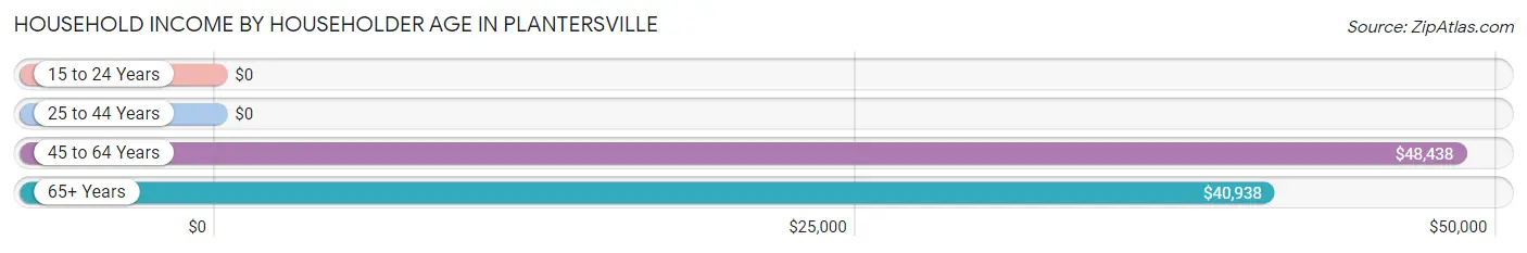 Household Income by Householder Age in Plantersville