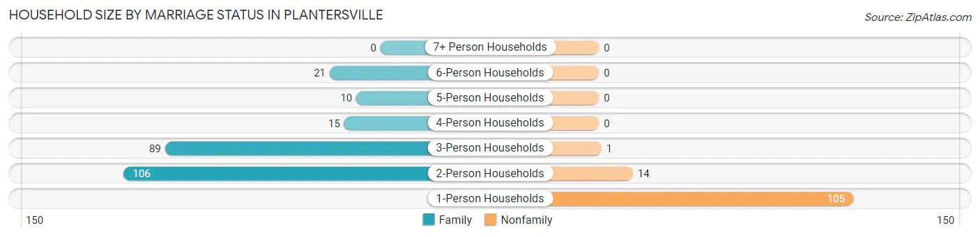 Household Size by Marriage Status in Plantersville