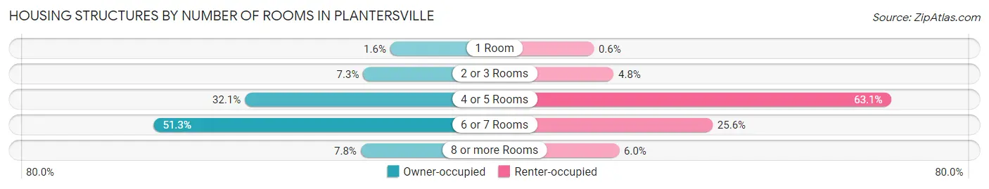 Housing Structures by Number of Rooms in Plantersville