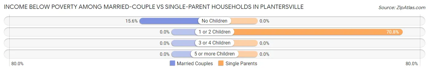 Income Below Poverty Among Married-Couple vs Single-Parent Households in Plantersville