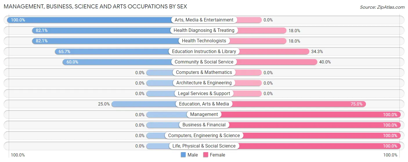 Management, Business, Science and Arts Occupations by Sex in Plantersville