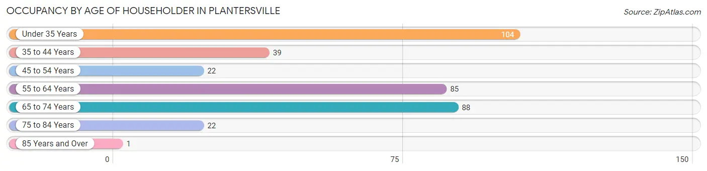 Occupancy by Age of Householder in Plantersville