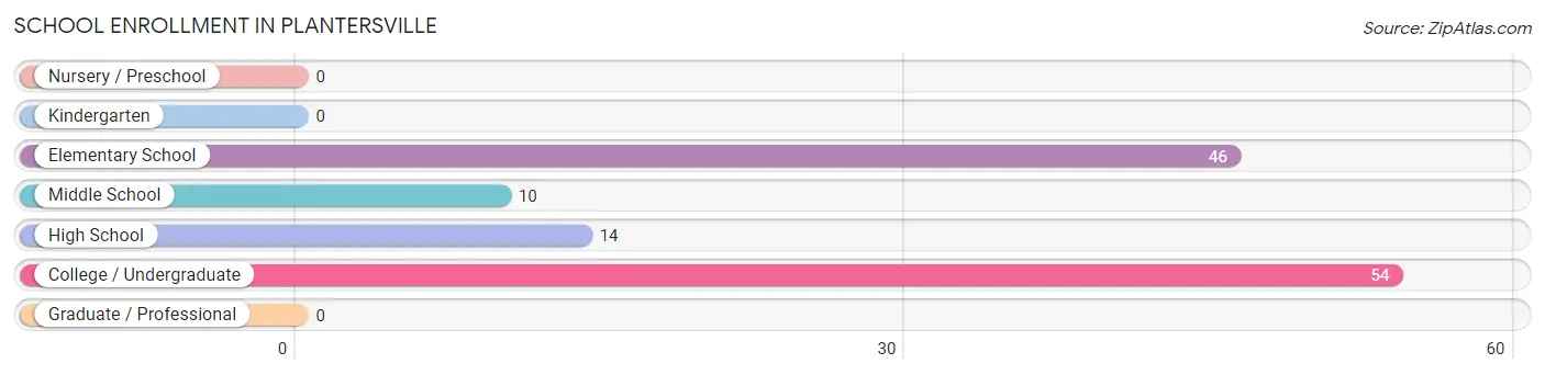 School Enrollment in Plantersville