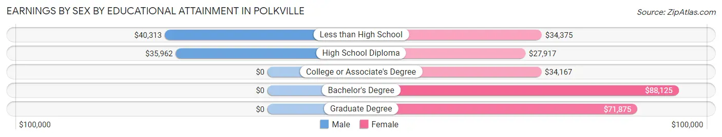 Earnings by Sex by Educational Attainment in Polkville