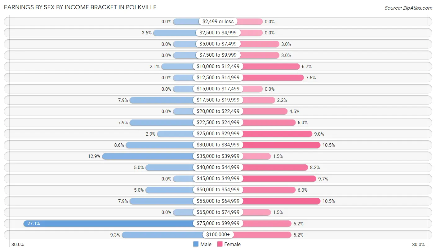 Earnings by Sex by Income Bracket in Polkville