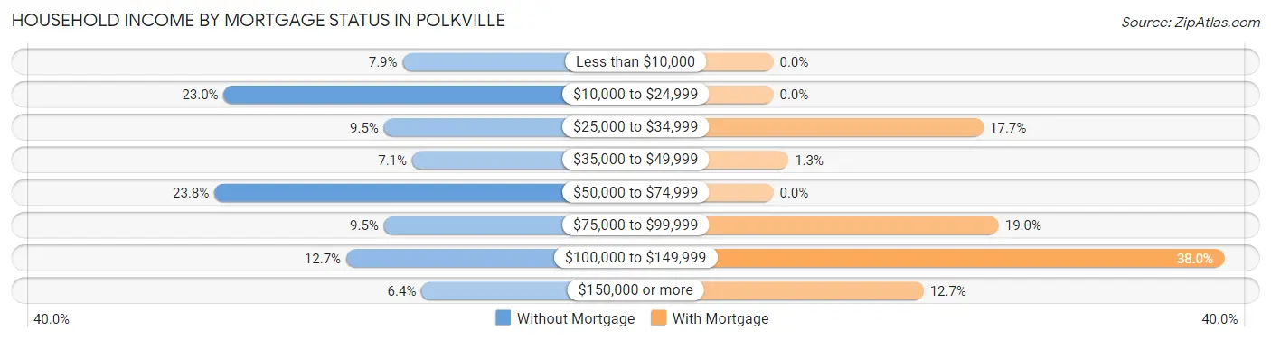 Household Income by Mortgage Status in Polkville