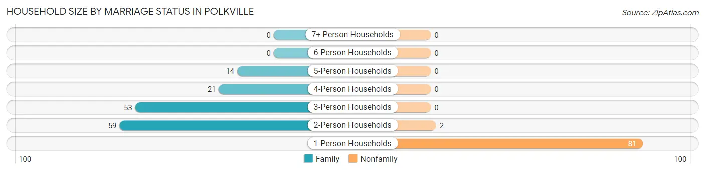 Household Size by Marriage Status in Polkville