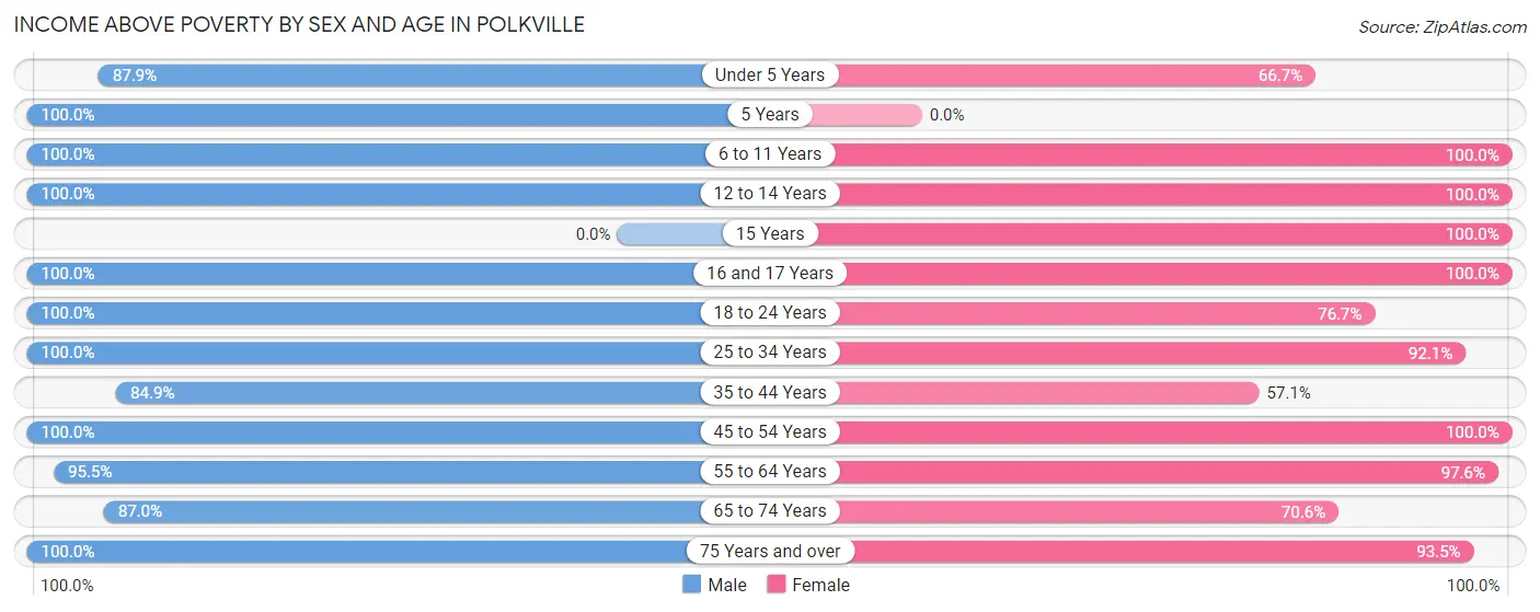 Income Above Poverty by Sex and Age in Polkville