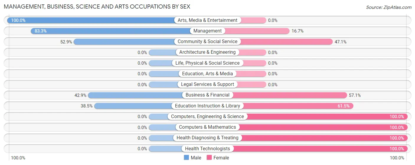 Management, Business, Science and Arts Occupations by Sex in Polkville