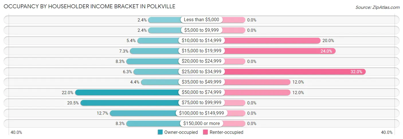 Occupancy by Householder Income Bracket in Polkville
