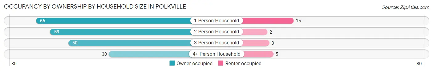 Occupancy by Ownership by Household Size in Polkville
