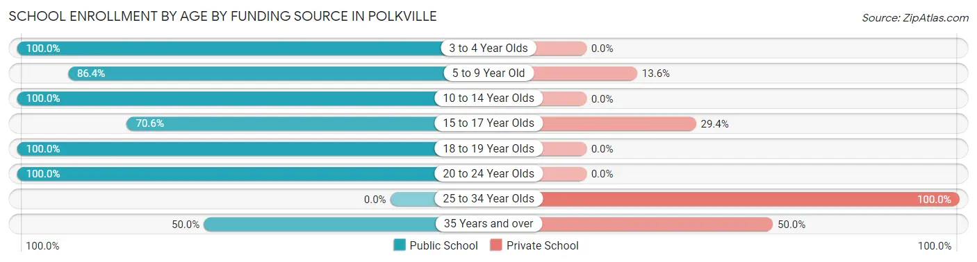 School Enrollment by Age by Funding Source in Polkville