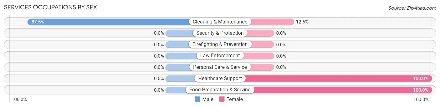Services Occupations by Sex in Polkville