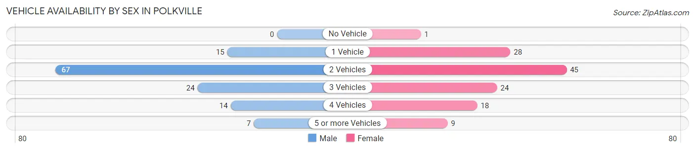 Vehicle Availability by Sex in Polkville