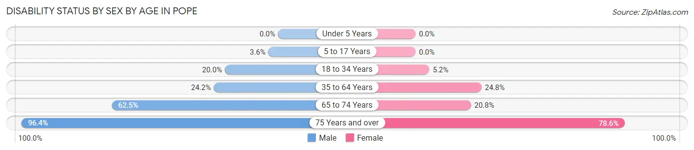 Disability Status by Sex by Age in Pope