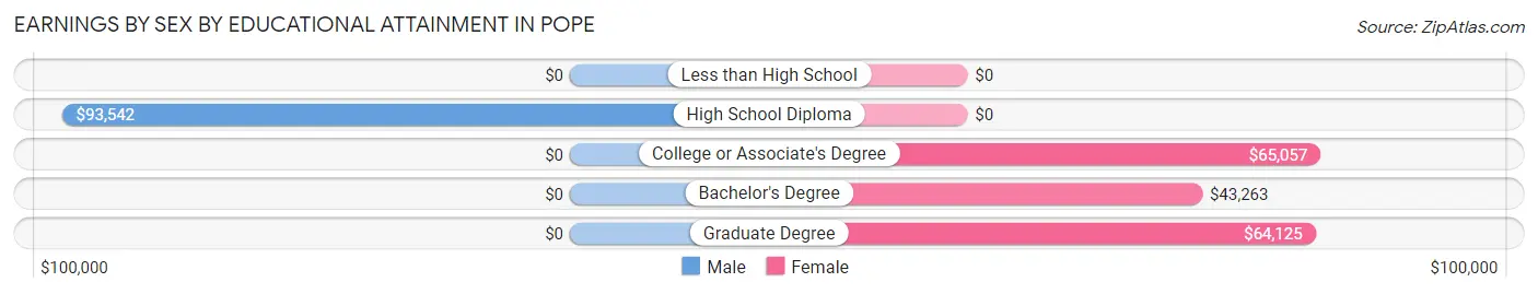 Earnings by Sex by Educational Attainment in Pope