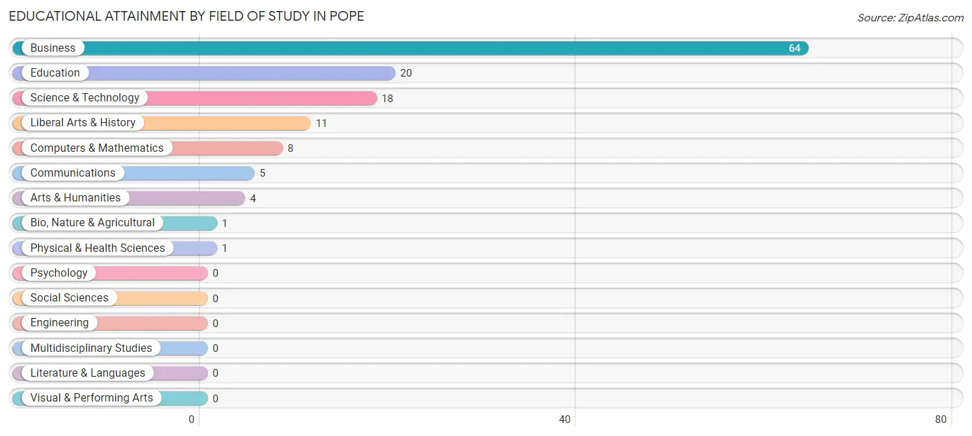 Educational Attainment by Field of Study in Pope