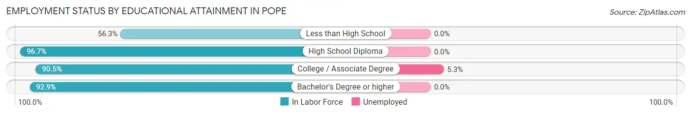 Employment Status by Educational Attainment in Pope