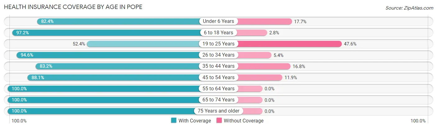 Health Insurance Coverage by Age in Pope