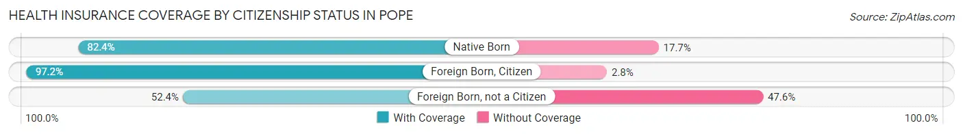 Health Insurance Coverage by Citizenship Status in Pope
