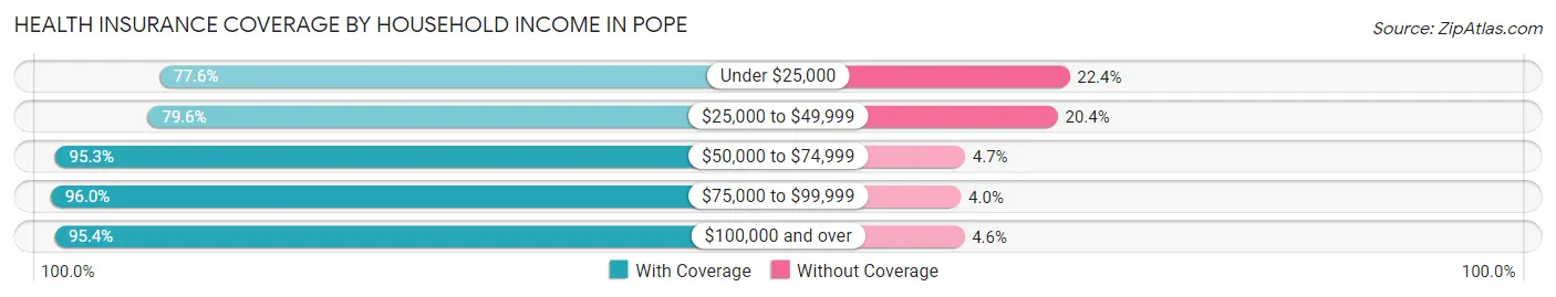 Health Insurance Coverage by Household Income in Pope