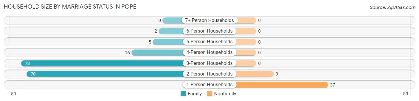 Household Size by Marriage Status in Pope