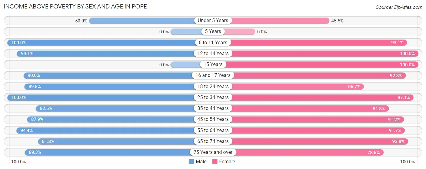 Income Above Poverty by Sex and Age in Pope