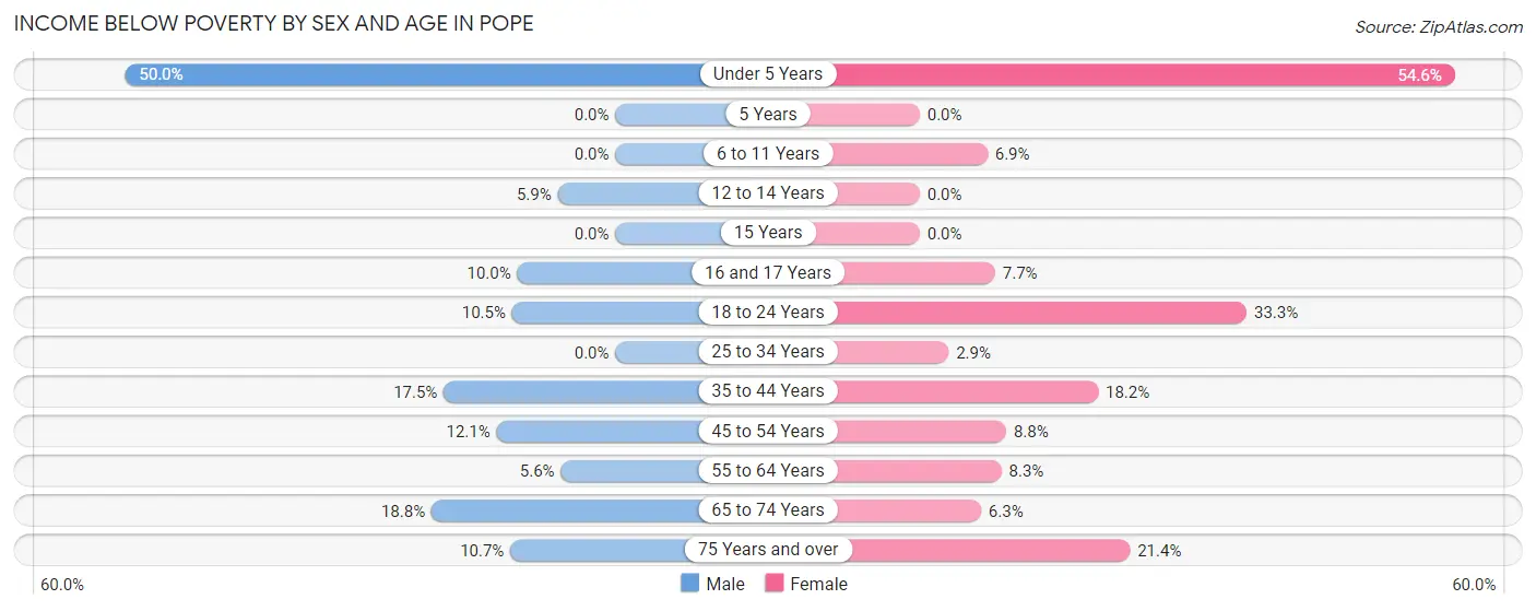 Income Below Poverty by Sex and Age in Pope