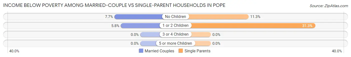 Income Below Poverty Among Married-Couple vs Single-Parent Households in Pope