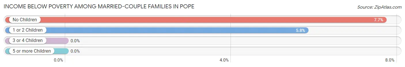 Income Below Poverty Among Married-Couple Families in Pope