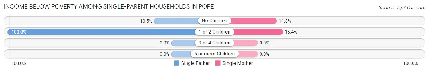 Income Below Poverty Among Single-Parent Households in Pope