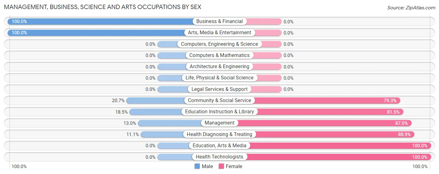 Management, Business, Science and Arts Occupations by Sex in Pope