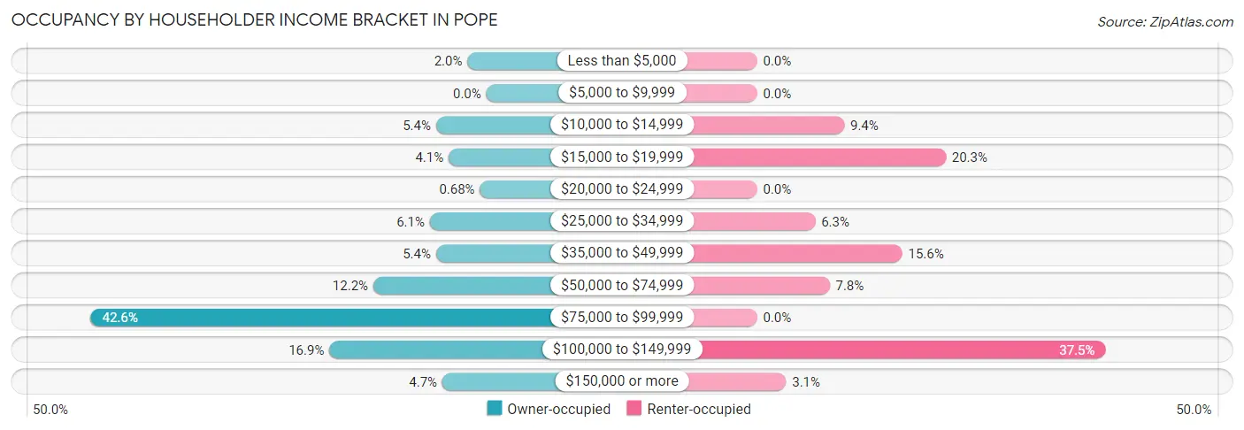Occupancy by Householder Income Bracket in Pope