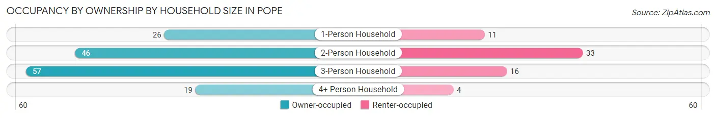 Occupancy by Ownership by Household Size in Pope