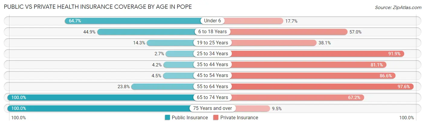 Public vs Private Health Insurance Coverage by Age in Pope
