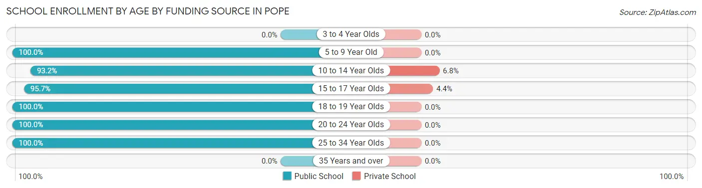 School Enrollment by Age by Funding Source in Pope