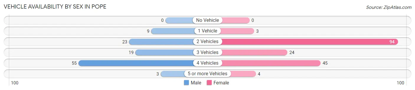 Vehicle Availability by Sex in Pope