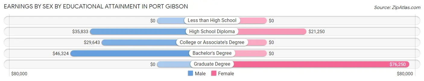 Earnings by Sex by Educational Attainment in Port Gibson