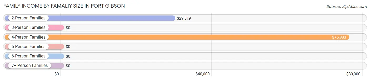 Family Income by Famaliy Size in Port Gibson