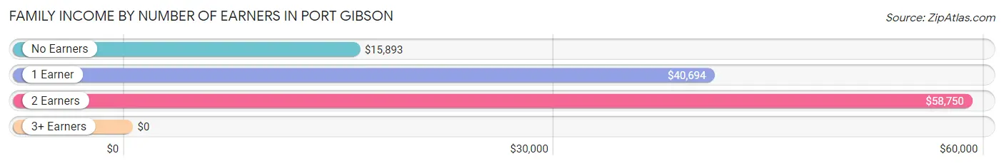 Family Income by Number of Earners in Port Gibson