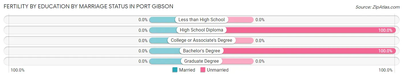 Female Fertility by Education by Marriage Status in Port Gibson