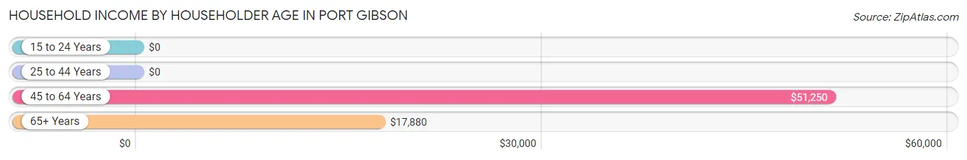 Household Income by Householder Age in Port Gibson