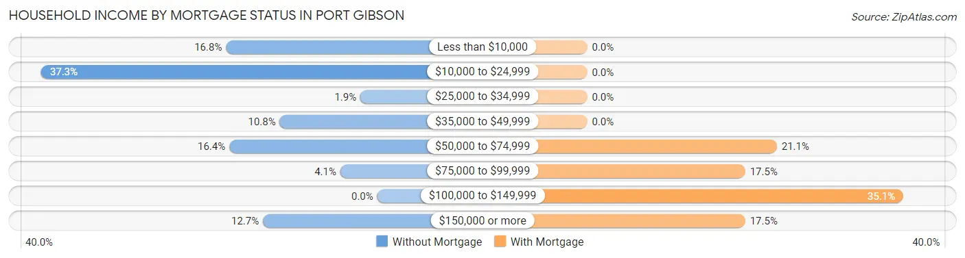 Household Income by Mortgage Status in Port Gibson