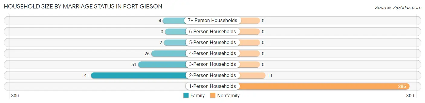 Household Size by Marriage Status in Port Gibson