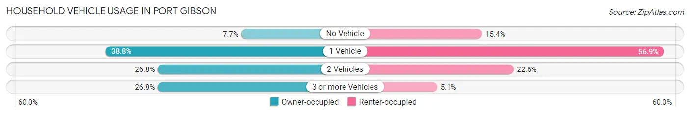 Household Vehicle Usage in Port Gibson