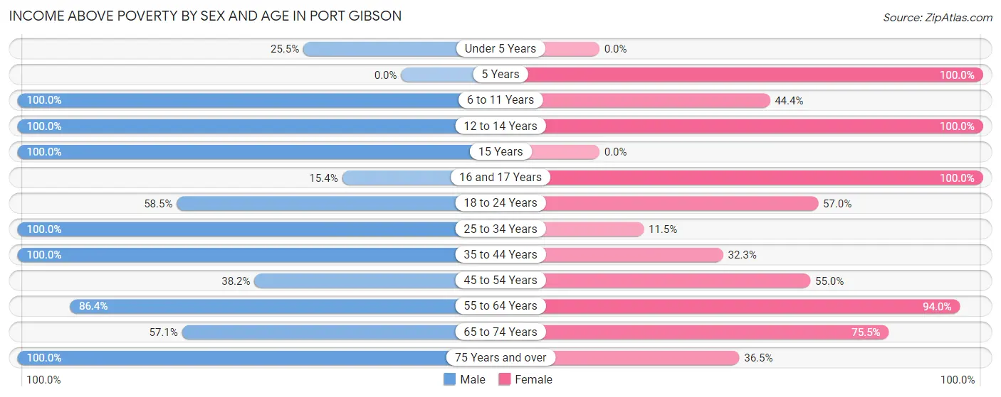 Income Above Poverty by Sex and Age in Port Gibson