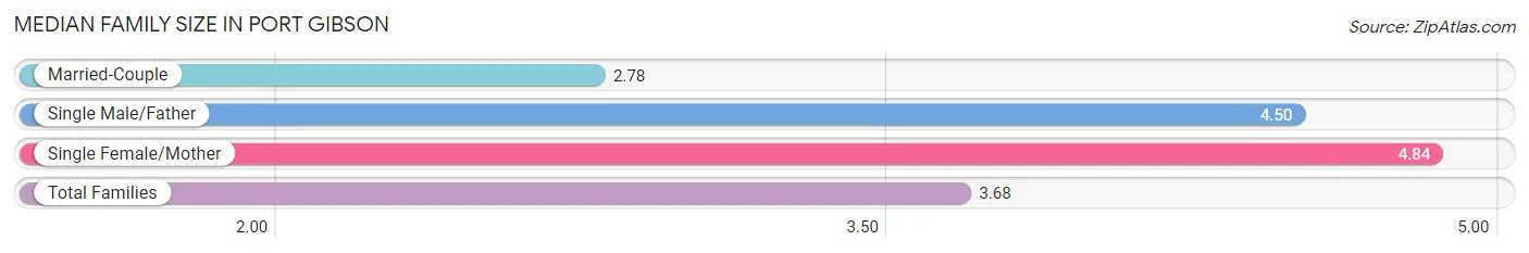 Median Family Size in Port Gibson