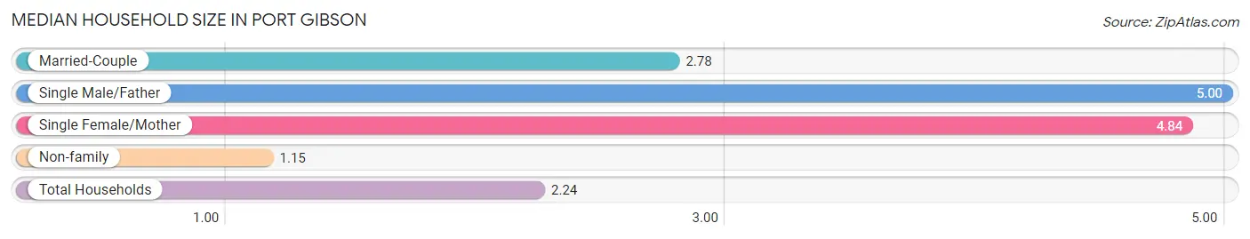 Median Household Size in Port Gibson