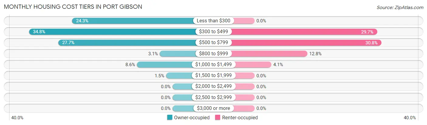 Monthly Housing Cost Tiers in Port Gibson